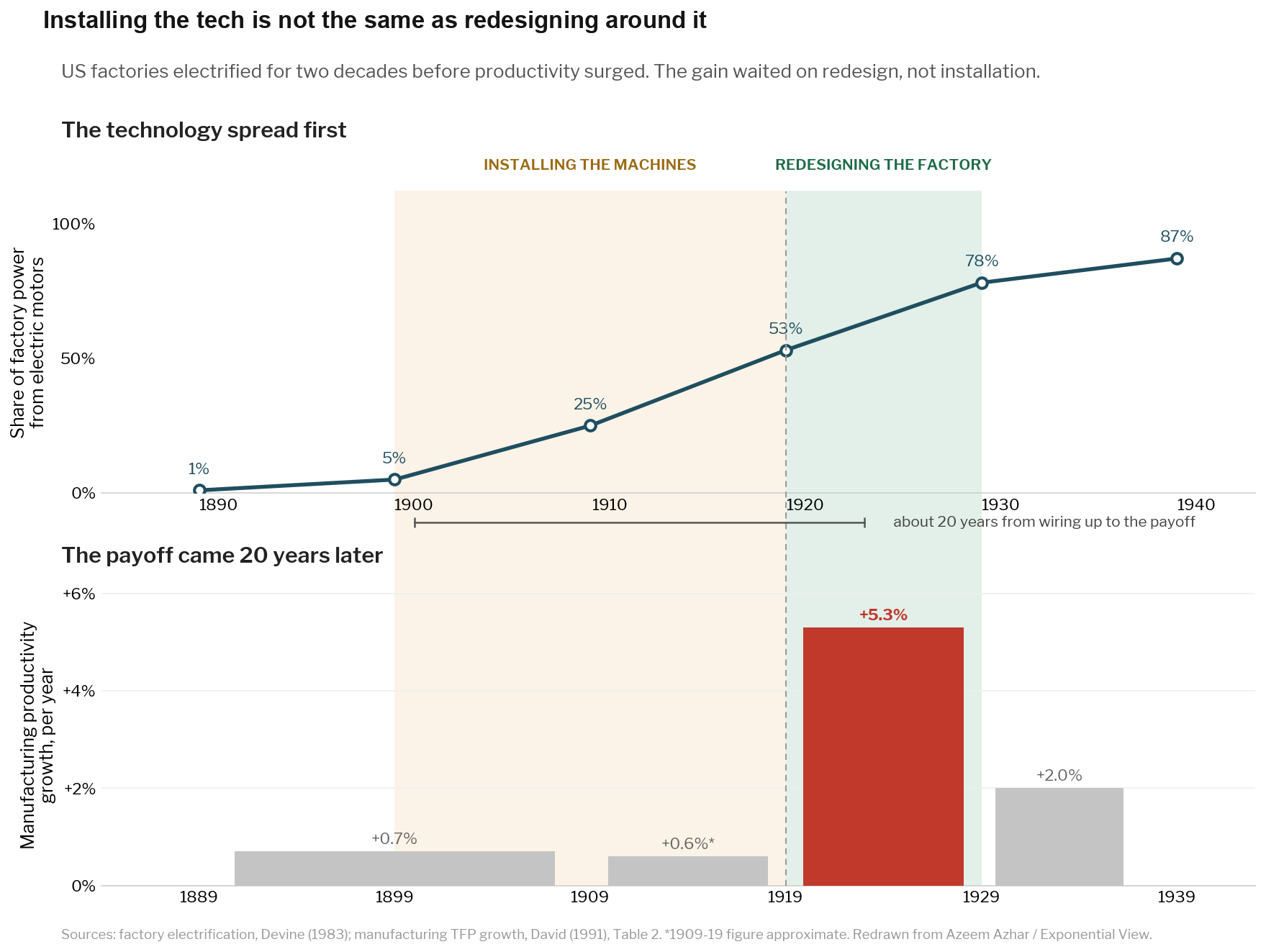 Installing the tech is not the same as redesigning around it. US factories electrified for two decades, from 5% in 1900 to 53% in 1920, before the +5.3% manufacturing productivity surge of the 1920s. The gain waited on the redesign of the factory, not the installation of the machines.