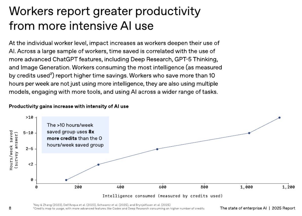 Productivity gains rise with the intensity of AI use