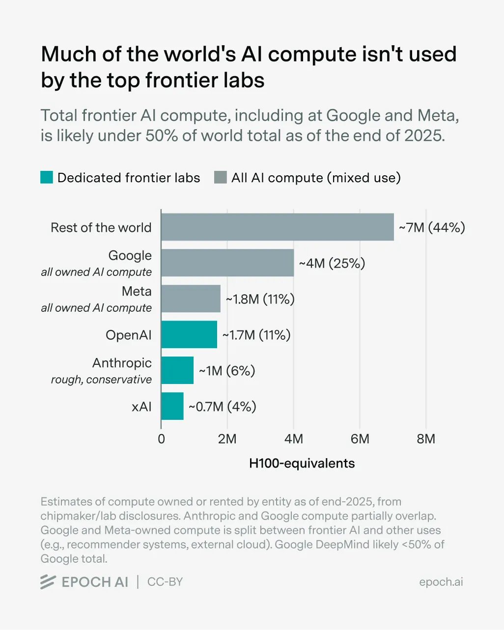 Epoch AI chart: AI compute distribution at end of 2025. Rest of the world 7M H100-equivalents (44%), Google 4M (25%), Meta 1.8M (11%), OpenAI 1.7M (11%), Anthropic ~1M (6%), xAI 0.7M (4%).