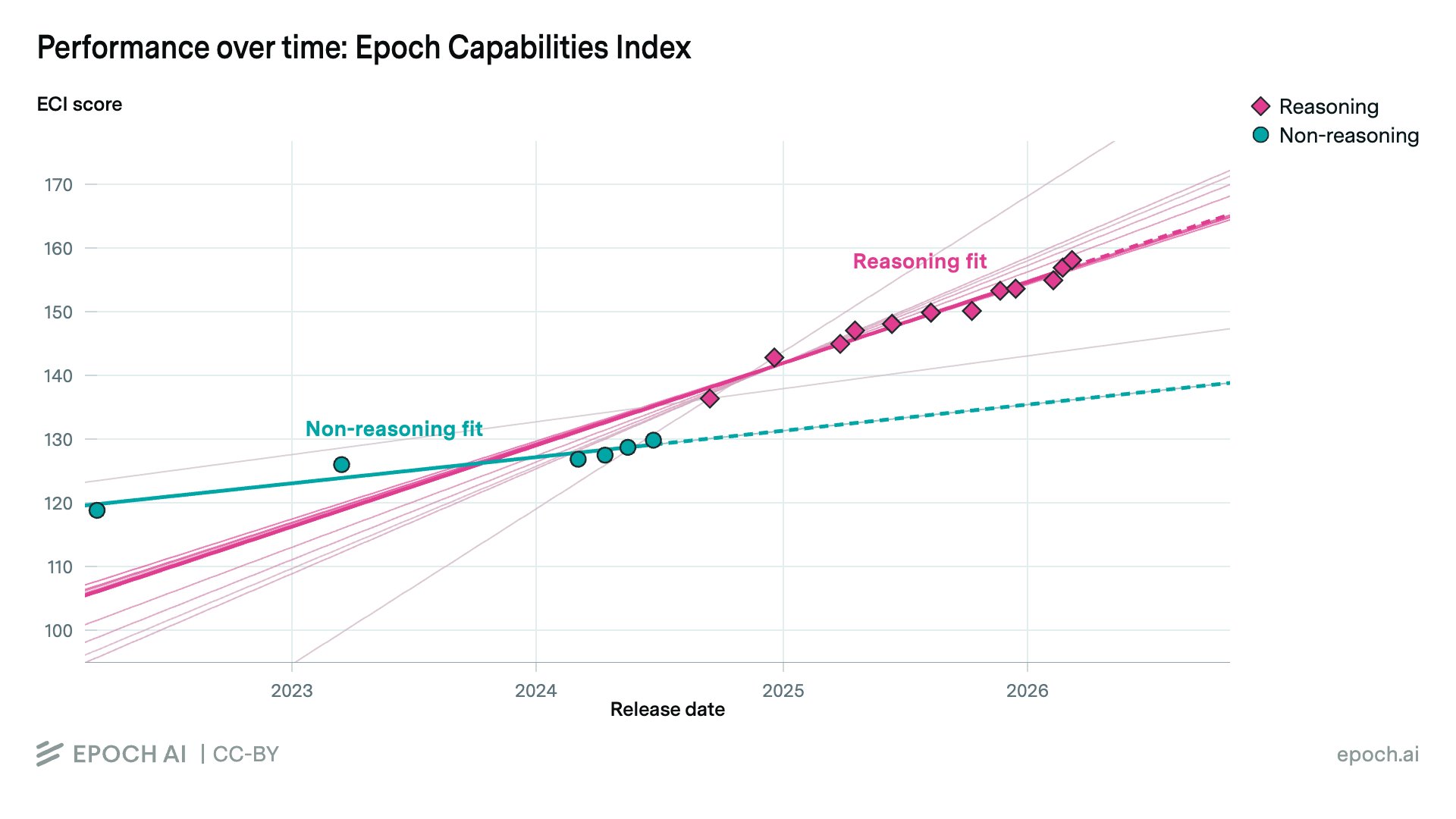 Performance over time on the Epoch Capabilities Index. The non-reasoning fit flattens; the reasoning fit accelerates from late 2024.