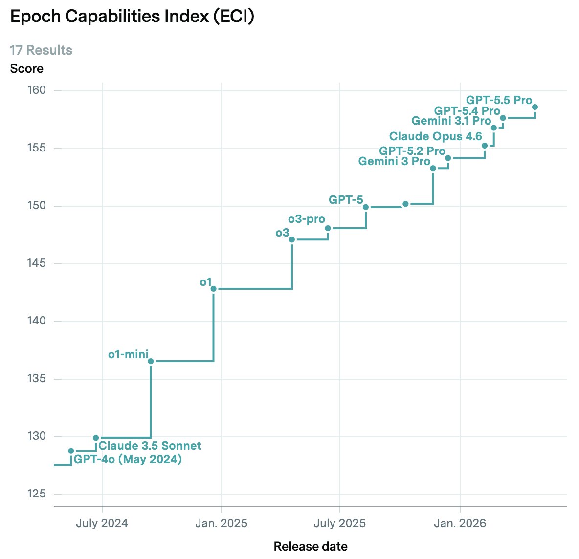 Epoch Capabilities Index, mid-2024 to early 2026. Seventeen frontier model releases. The line keeps climbing.