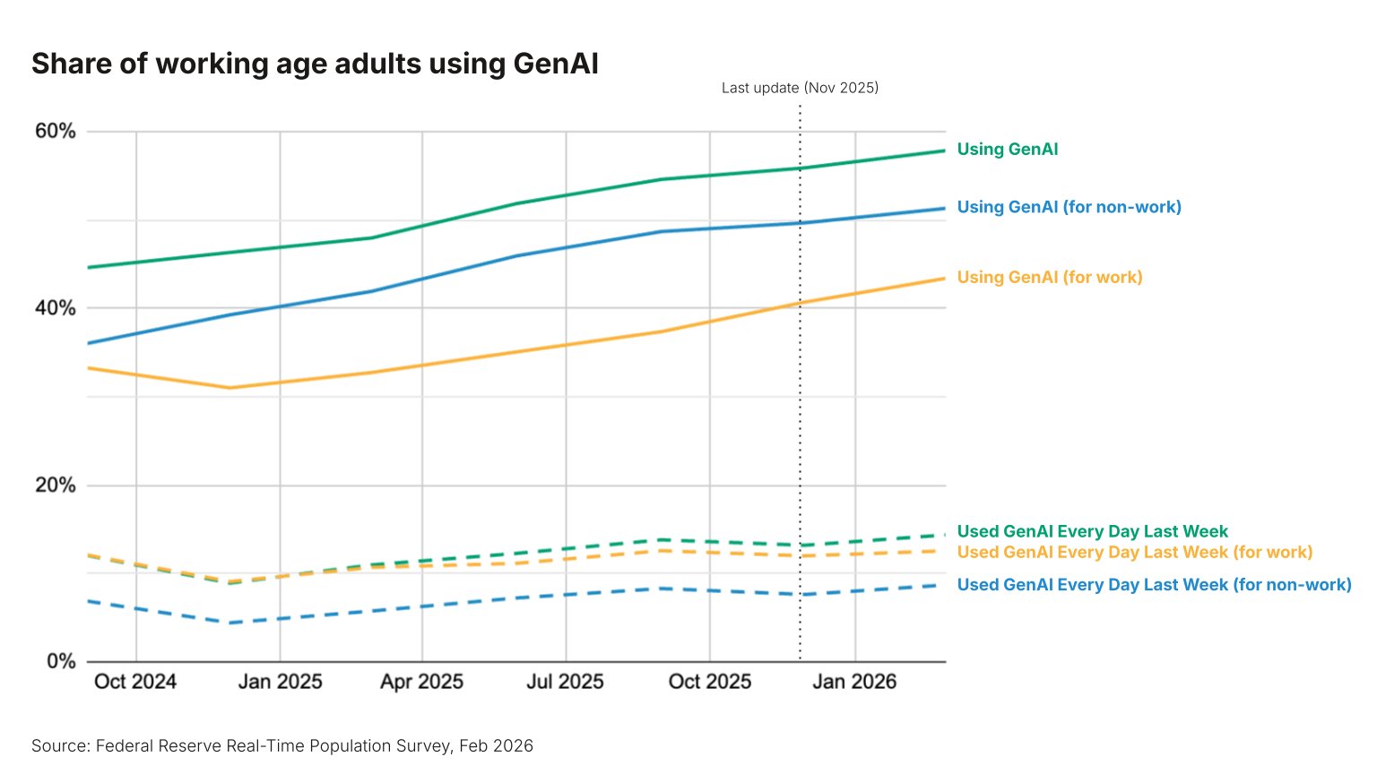 Share of working-age US adults using GenAI, October 2024 to February 2026. Overall use trends up to 58 per cent, non-work use to 51, work use to 44. Daily-use measures sit in the low teens. Source: Federal Reserve Real-Time Population Survey, February 2026.