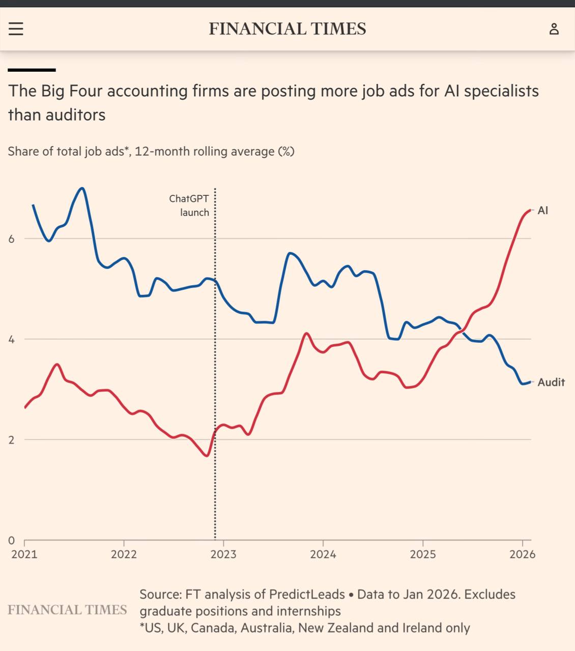 FT chart: The Big Four accounting firms are posting more job ads for AI specialists than auditors. Share of total job ads, 12-month rolling average. AI line crosses above Audit line in early 2026; AI rising sharply since 2024, Audit drifting down since 2021.
