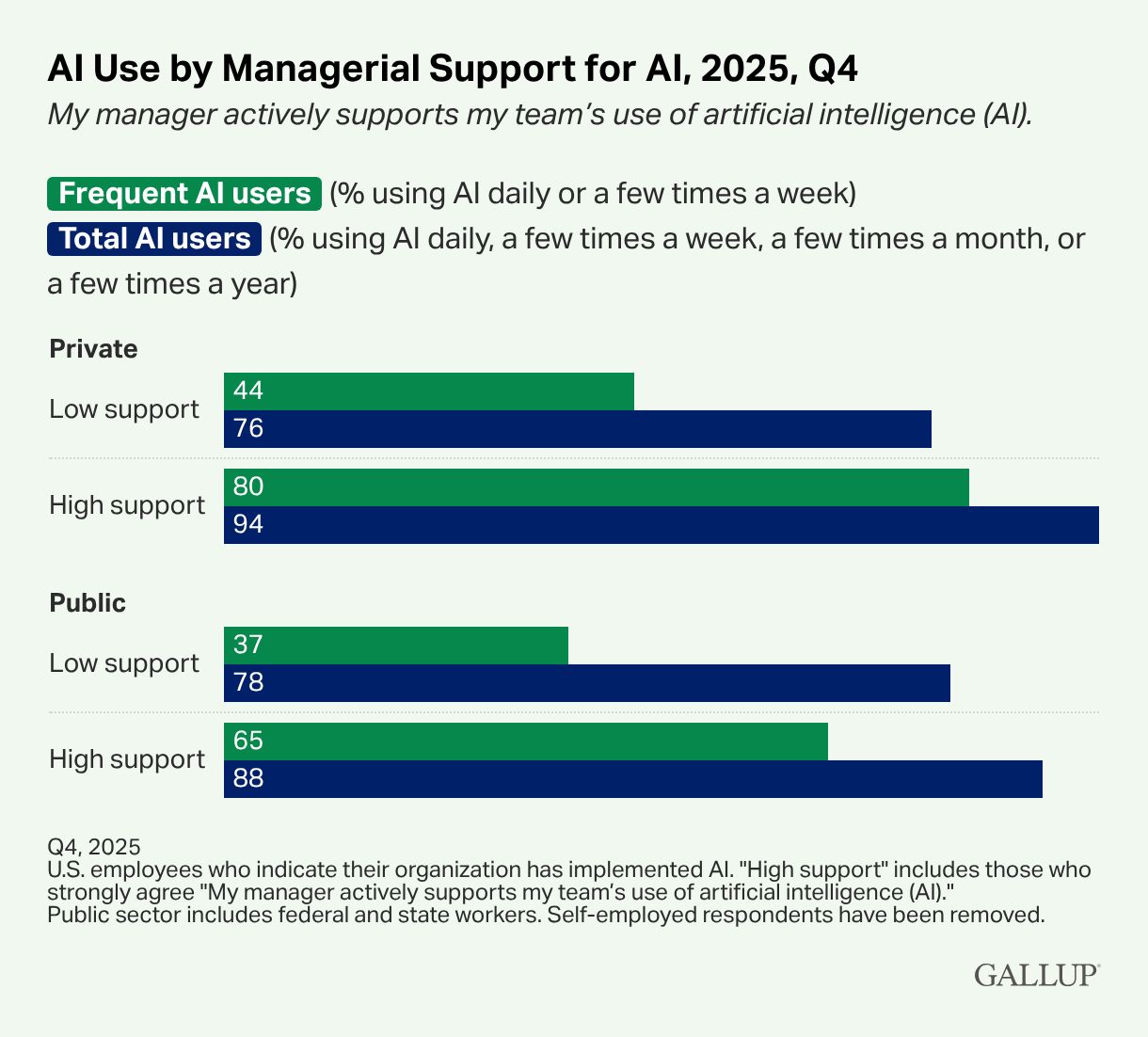 Gallup, Q4 2025: frequent AI use among employees with high vs low managerial support. Private sector 80% vs 44%. Public sector 65% vs 37%.