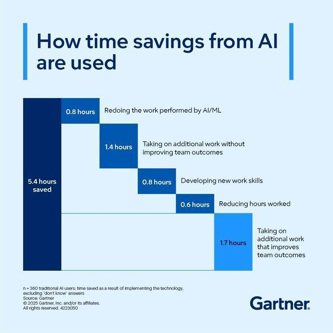 Gartner: How time savings from AI are used. Of 5.4 hours saved, 1.7 go to additional work that improves team outcomes, 1.4 to additional work without improving outcomes, 0.8 to redoing AI work, 0.8 to developing new skills, and just 0.6 to reducing hours worked.