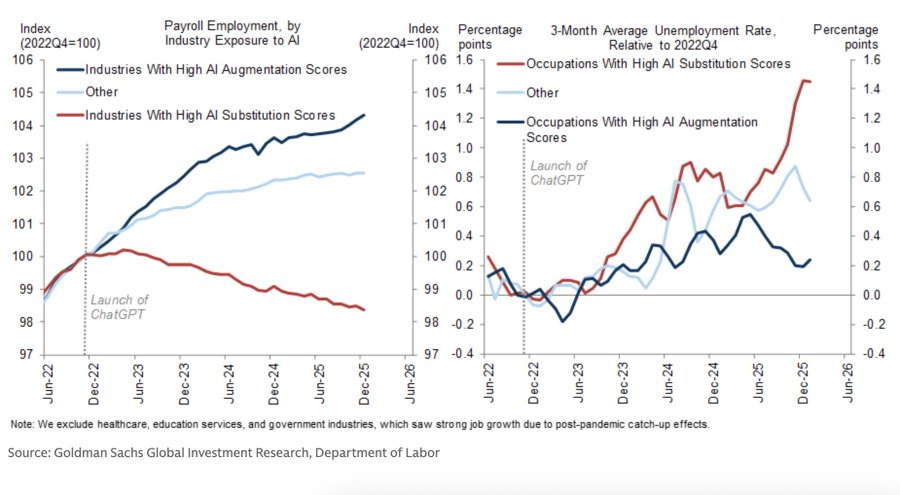 Two Goldman Sachs charts. Left: payroll employment by industry exposure to AI (index, 2022Q4=100). Industries with high AI augmentation scores have climbed to ~104, industries with high AI substitution scores have fallen to ~98 since ChatGPT's launch. Right: three-month average unemployment rate relative to 2022Q4. Occupations with high AI substitution scores show unemployment rising to ~1.5 percentage points above baseline, well above augmentation occupations and the average.