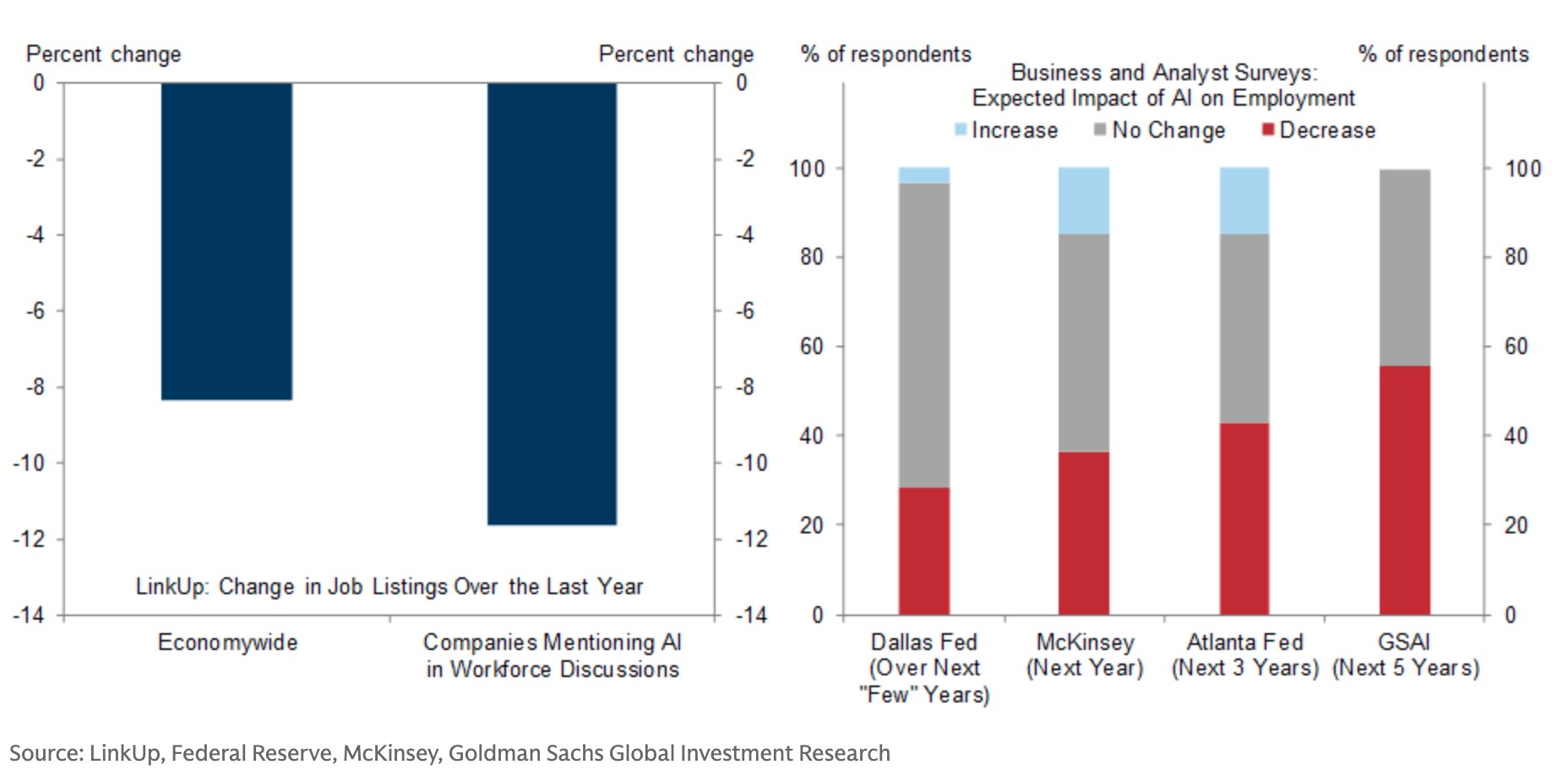 Goldman Sachs AI expectations vs job listings data