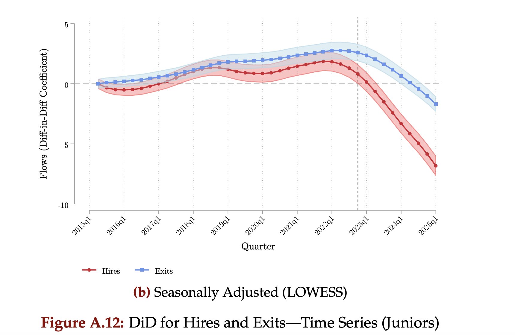 Hires vs exits for junior workers in AI-exposed occupations