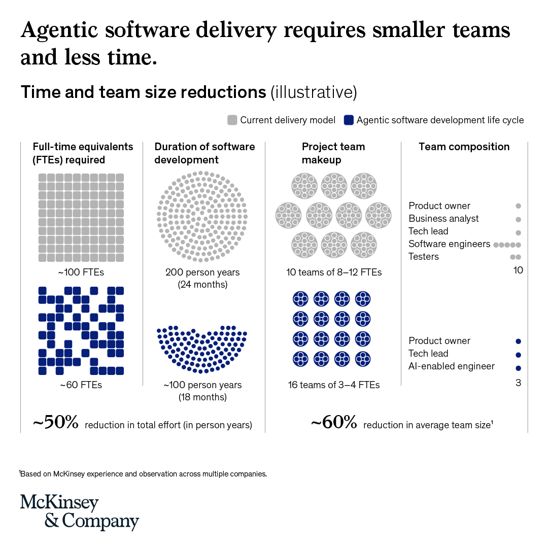 McKinsey: agentic software delivery needs about 50% less effort and 60% smaller teams, with the junior tester and business-analyst roles the ones that disappear.