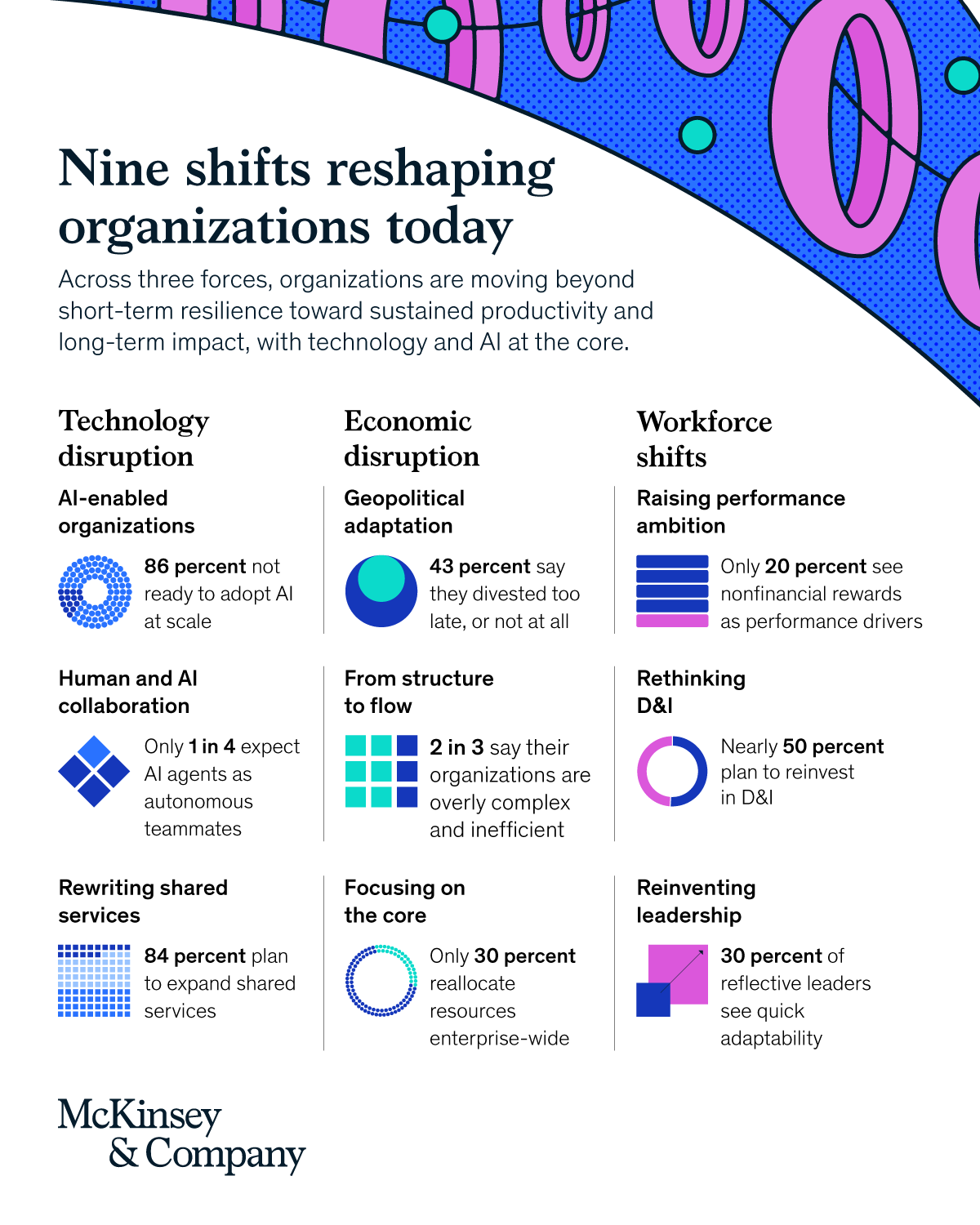 McKinsey infographic: nine shifts reshaping organisations today