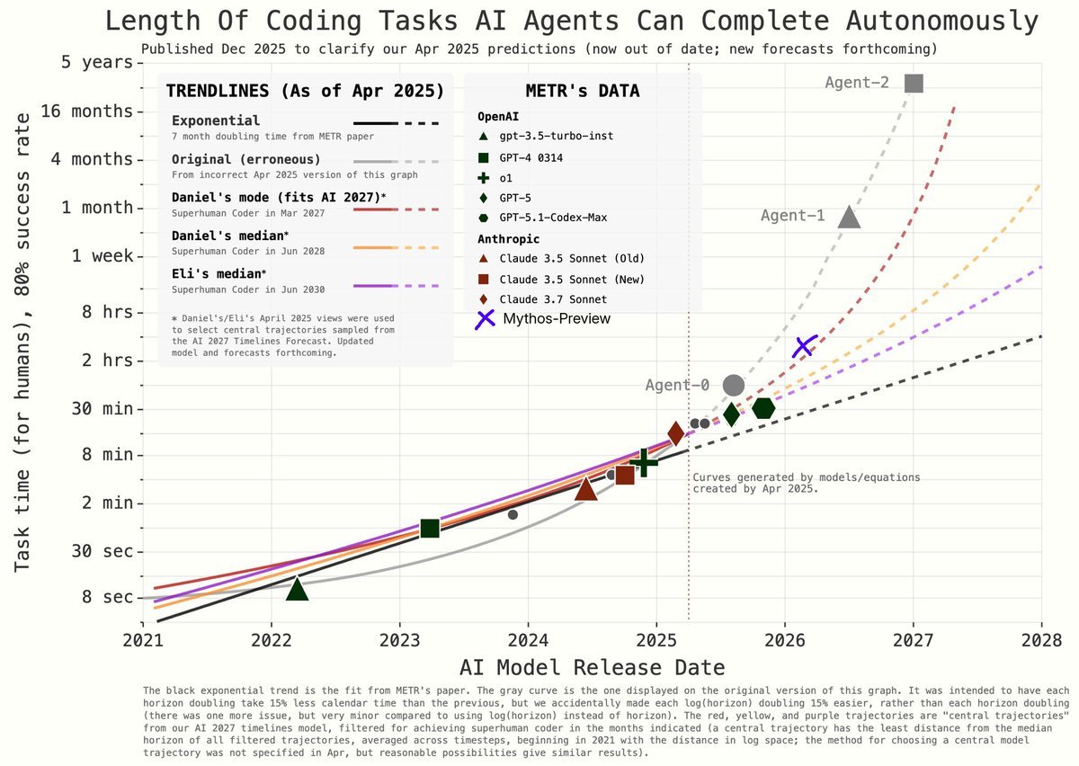 AI-2027 trajectory chart from the AI Futures Project's December 2025 update. Mythos Preview is plotted slightly above the trendline; Daniel Kokotajlo's 10th percentile for the Superhuman Coder milestone is marked at March 2027, with a median of June 2028, and Eli Lifland's median sits in mid-2032.