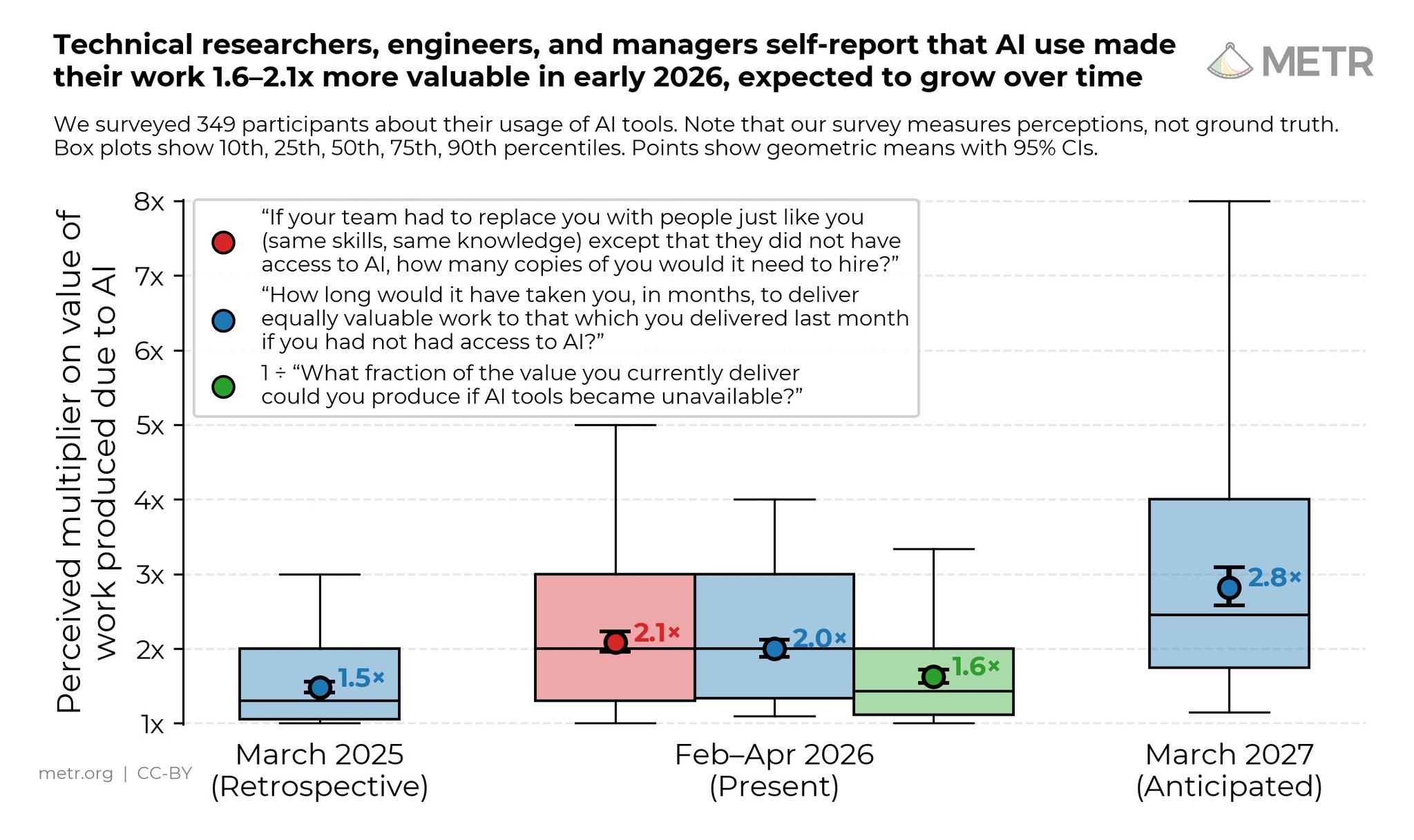 METR survey chart showing self-reported AI productivity multipliers across 349 technical workers, February to April 2026. Today's range sits at 1.4 to 2.0; participants project roughly 2.5 times by March 2027.