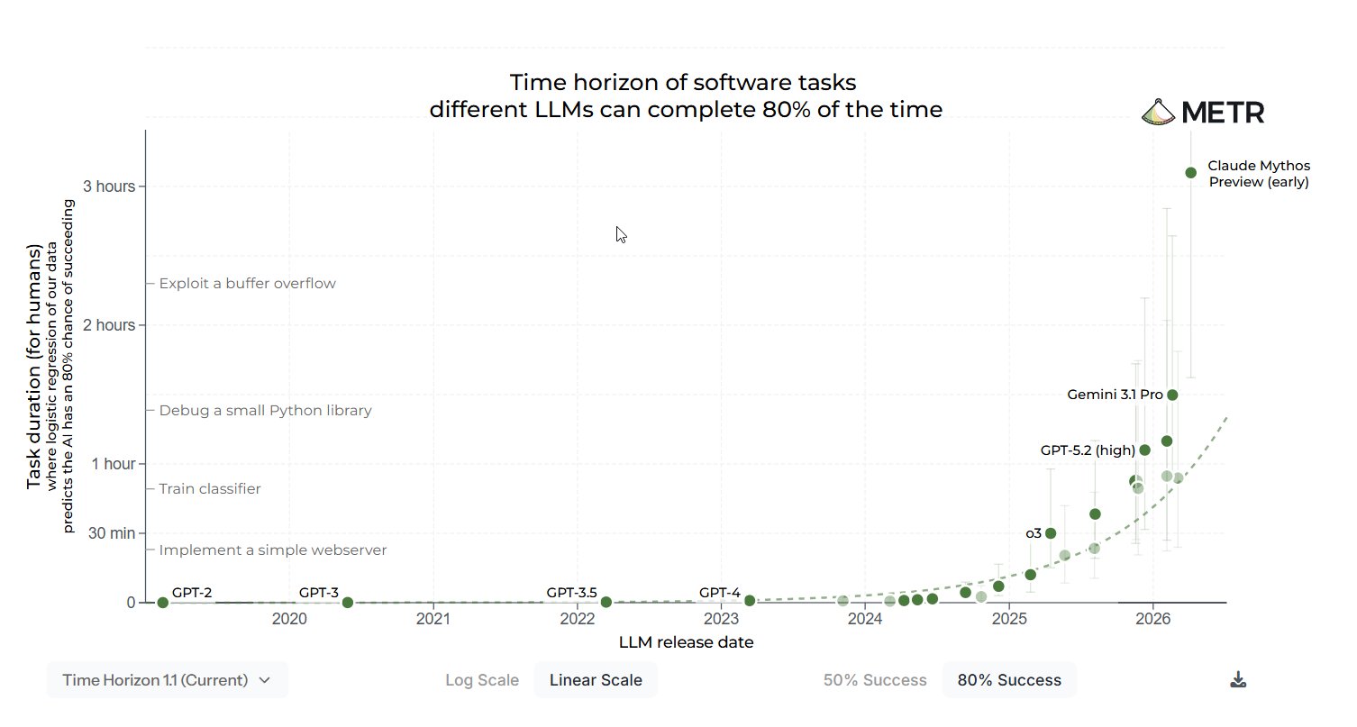 METR Time Horizon 1.1, May 2026 update. Claude Mythos Preview, Gemini 3.1 Pro and GPT-5.2 measured against autonomous task duration. The headline 50% line sits at sixteen hours for Mythos; the 80%-success line sits at roughly three hours. Both have been doubling on a log scale for two years.