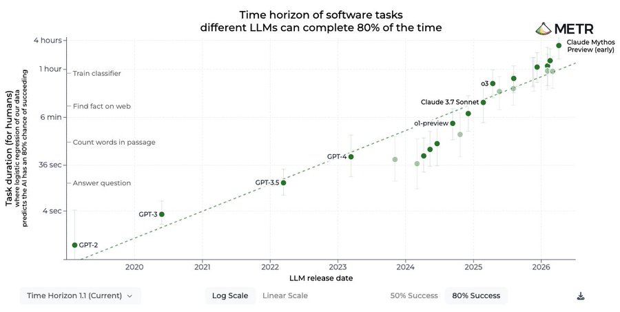 METR: the time horizon of software tasks an AI can complete 80% of the time, doubling steadily from seconds to hours.