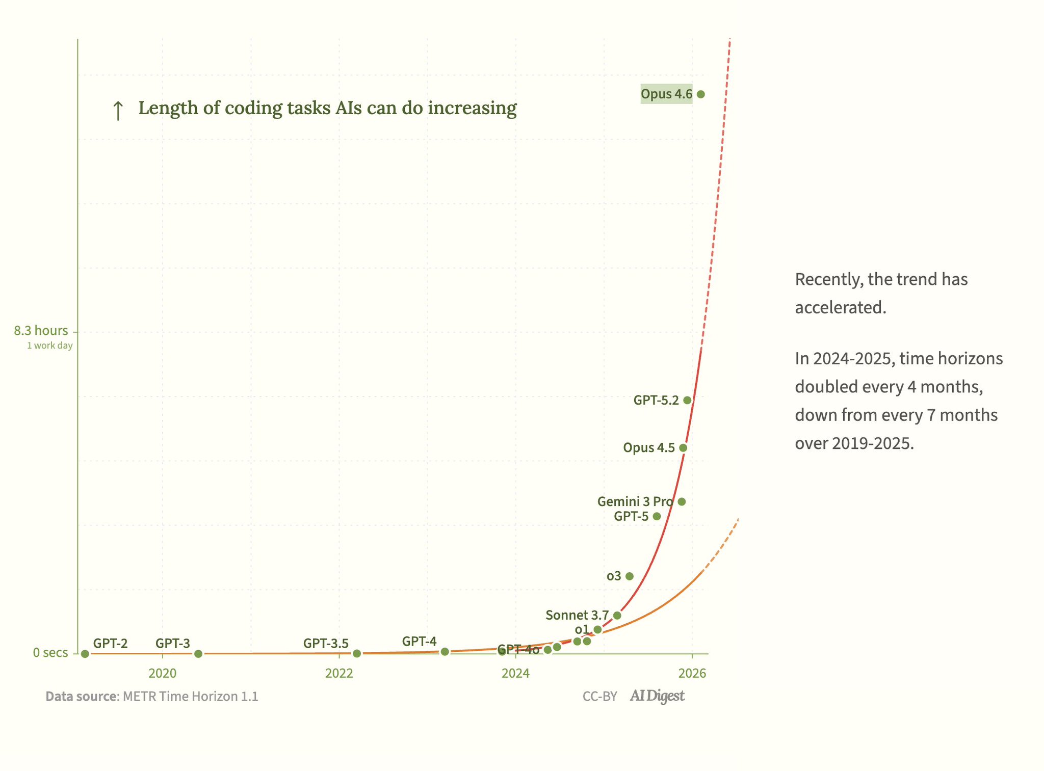 METR Time Horizon: the length of coding tasks AI can handle autonomously has grown from seconds three years ago to longer than a working day