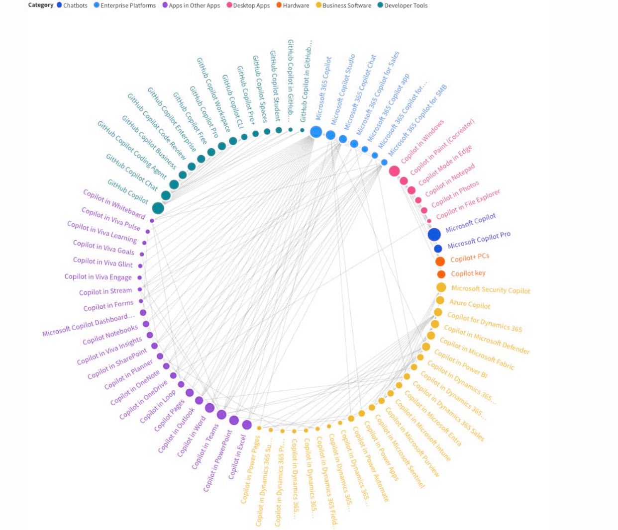 Microsoft's Copilot product map: more than a hundred distinct Copilot products across chatbots, enterprise platforms, apps-in-apps, desktop apps, hardware, business software and developer tools.