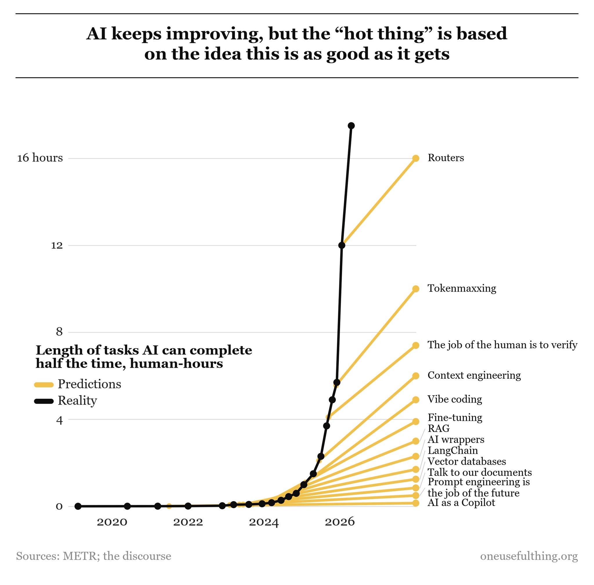 Ethan Mollick's chart: the METR capability curve against a fan of flat predictions