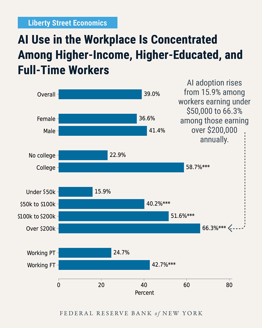 Federal Reserve Bank of New York: AI use in the workplace is concentrated among higher-income, higher-educated, and full-time workers. Adoption rises from 15.9% for workers earning under $50K to 66.3% for those earning over $200K.