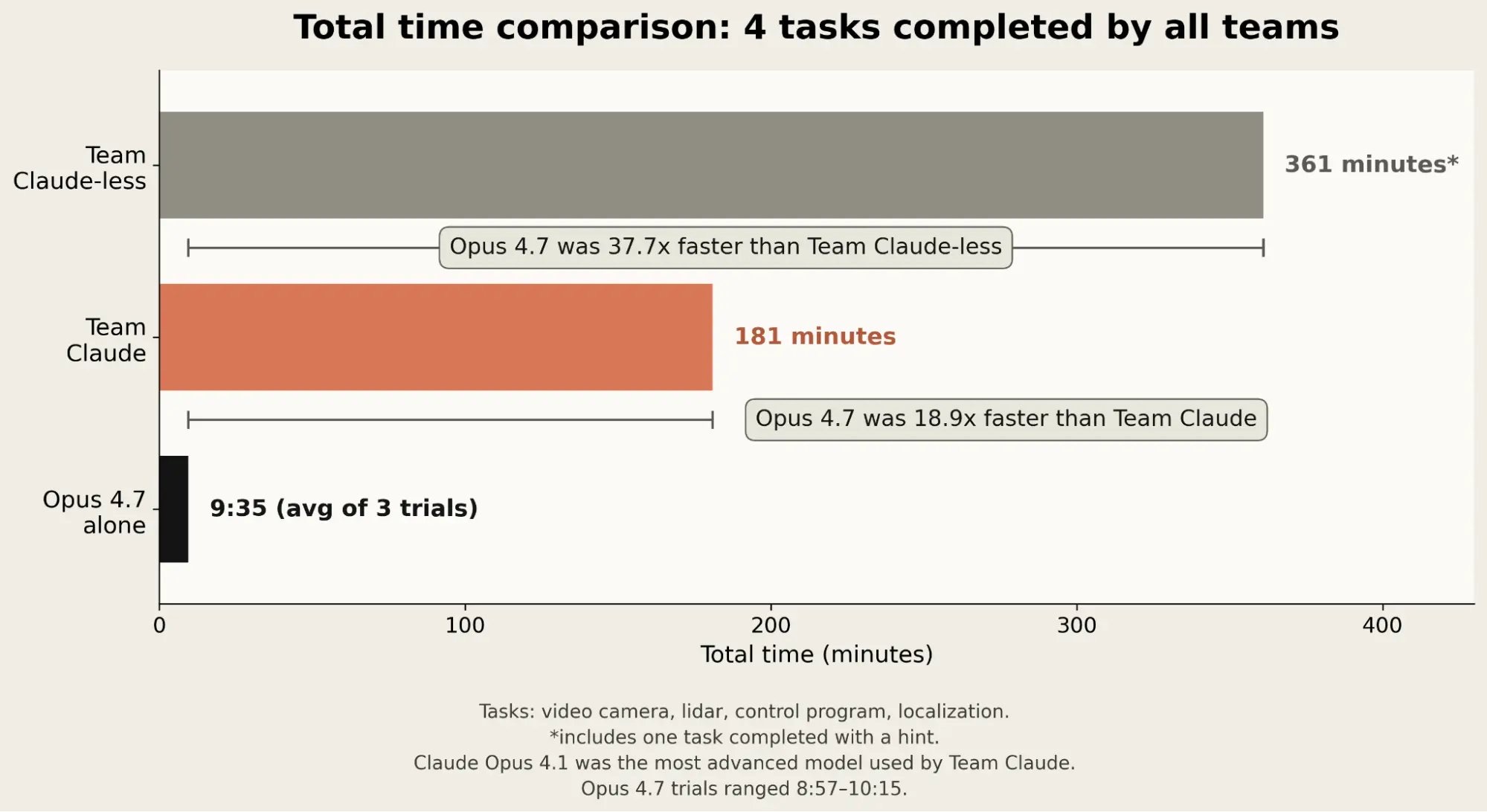 Opus 4.7 alone against human teams on four hardware tasks