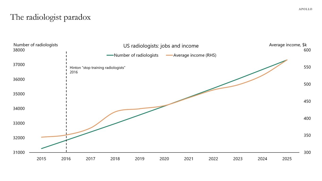 US radiologists, 2015 to 2025. Hinton's 2016 'stop training radiologists' call is the dotted line. Both the headcount and average pay rise after it. Chart: Torsten Sløk, Apollo, 29th April 2026.