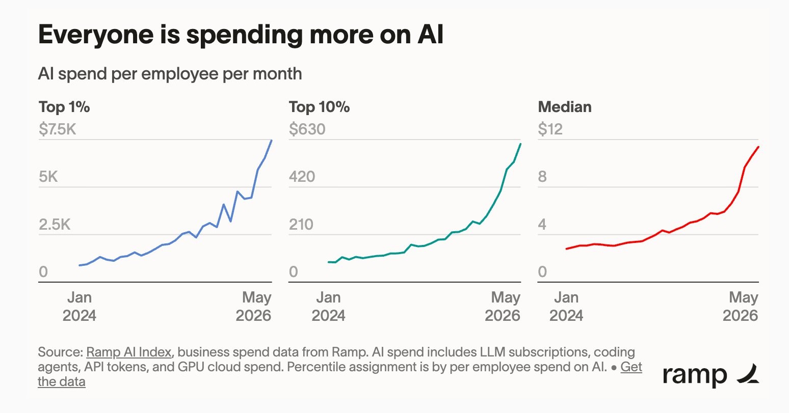 Ramp's AI Index: AI spend per employee per month, rising at the top 1%, the top 10% and the median