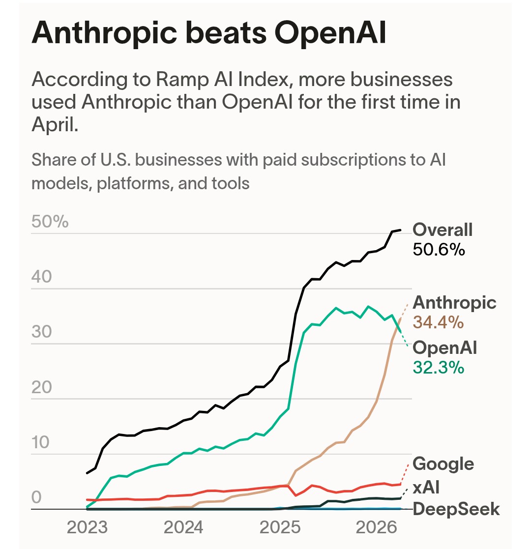 Ramp AI Index, May 2026 release. Anthropic at 34% of paid AI subscriptions among US businesses, ahead of OpenAI's 32%. First time Anthropic has led the index.