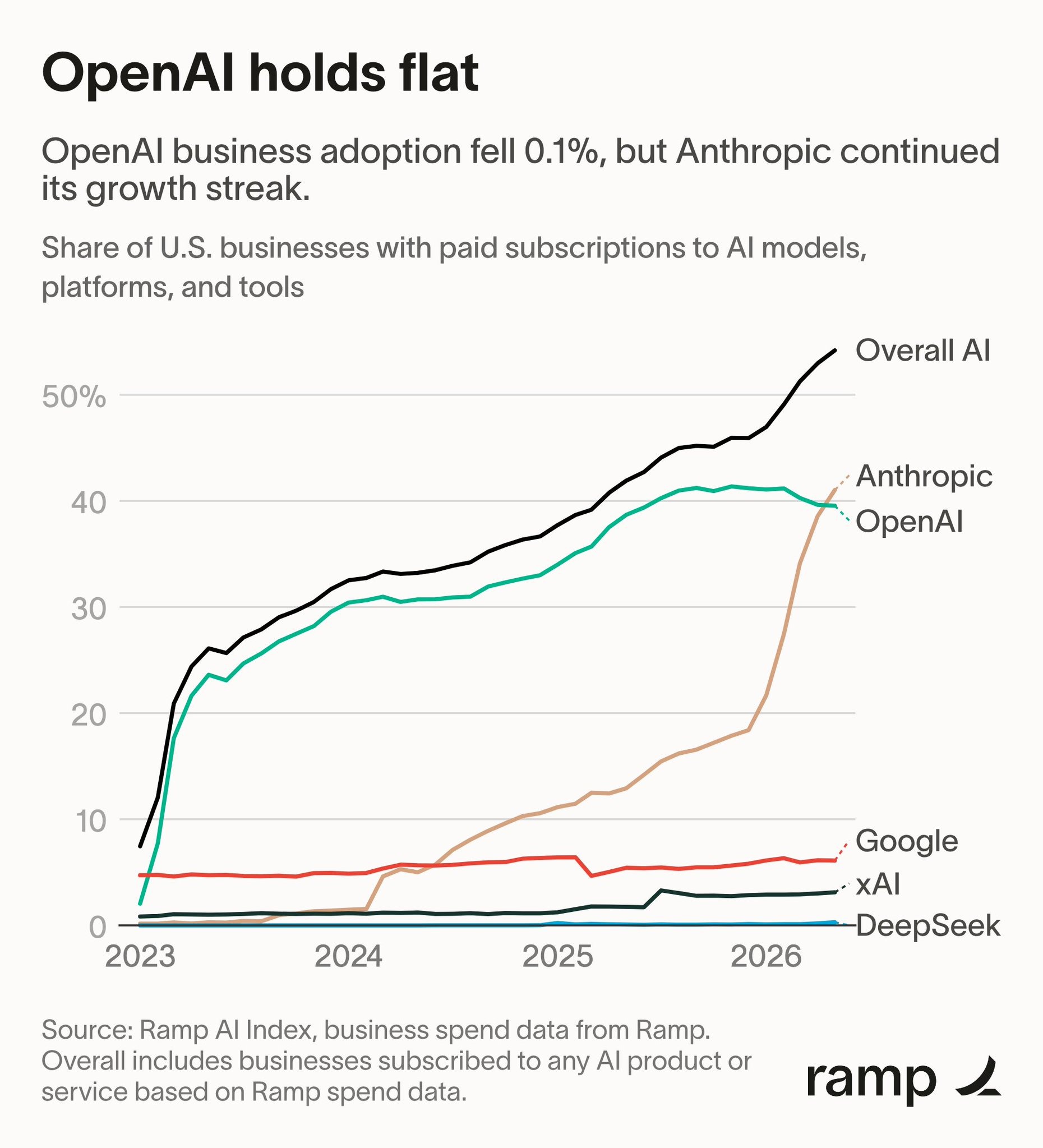 Ramp's AI Index: Anthropic's share of business AI spend overtakes OpenAI's