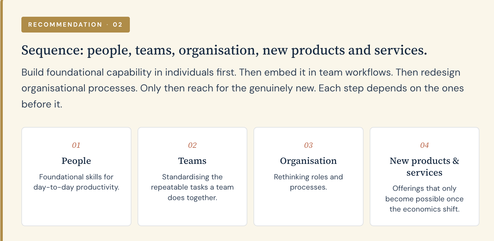 Sequence: people, teams, organisation, new products and services. Build foundational capability in individuals first. Then embed it in team workflows. Then redesign organisational processes. Only then reach for the genuinely new. Each step depends on the ones before it.