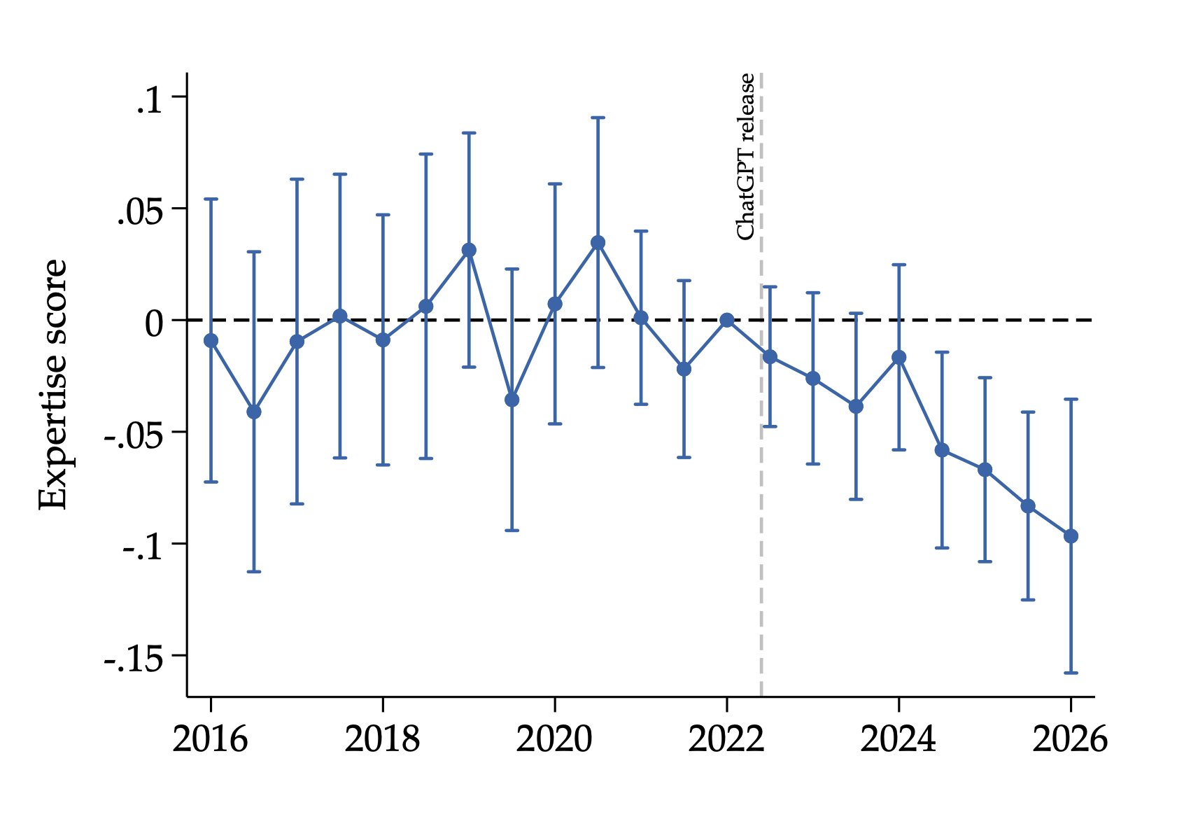 Since ChatGPT's release, job postings in AI-exposed occupations have steadily dropped their skill requirements