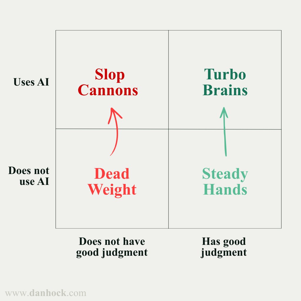 AI and judgment: the 2x2 that matters. Source: Dan Hock