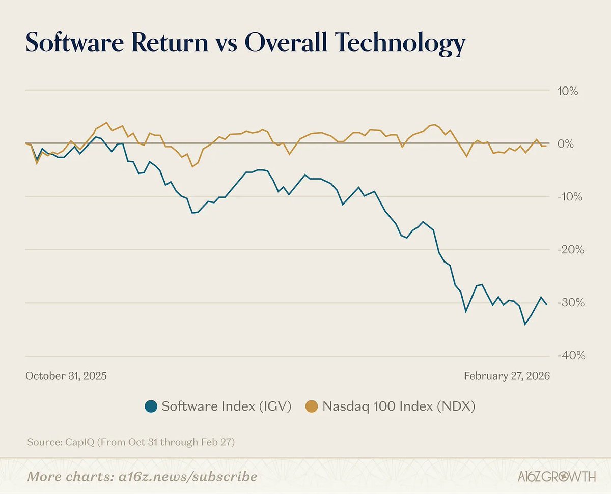 Software stocks vs broader tech since October 2025