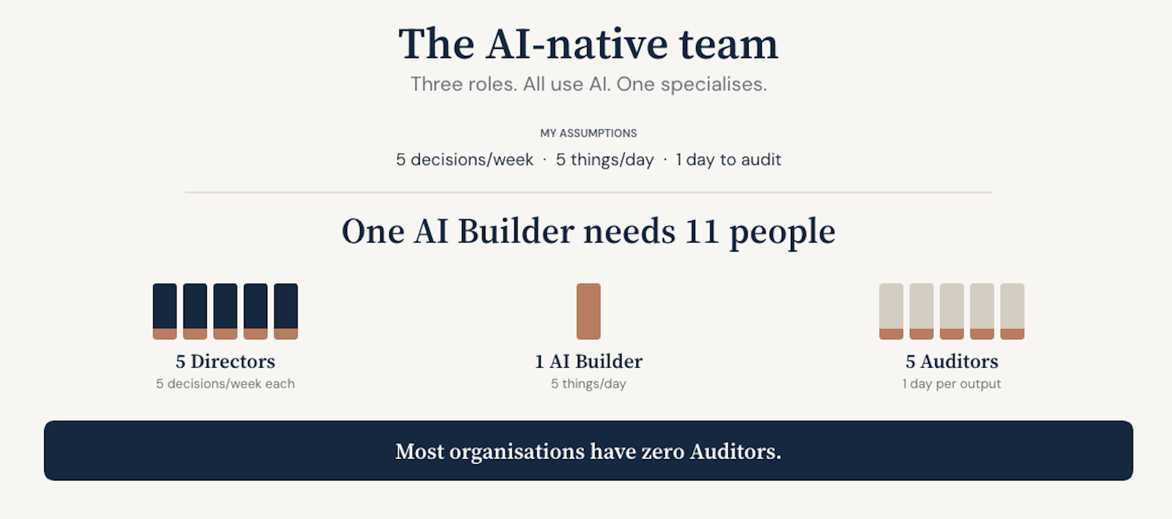 At scale: five Directors, one Builder, five Auditors. Eleven people. Most organisations have zero Auditors.
