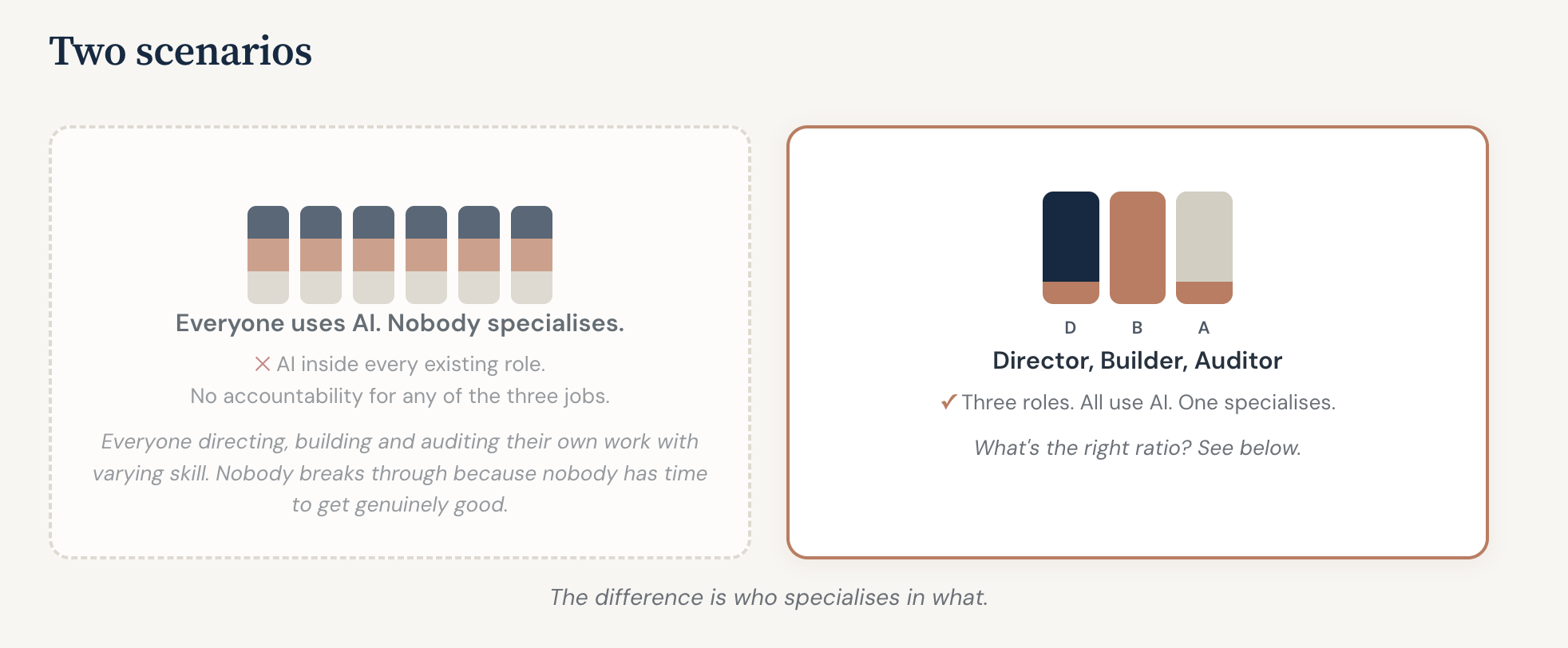 Two team shapes. Left: everyone uses AI, nobody specialises. Right: three roles, all use AI, one specialises. One shape that isn't working. One that does.