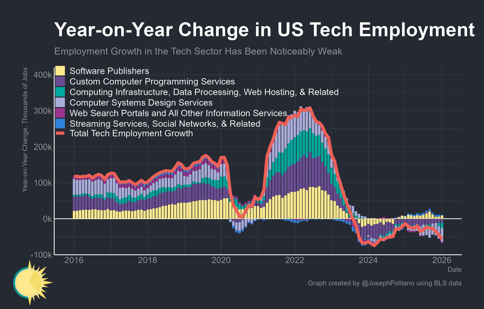 US tech employment year-on-year change