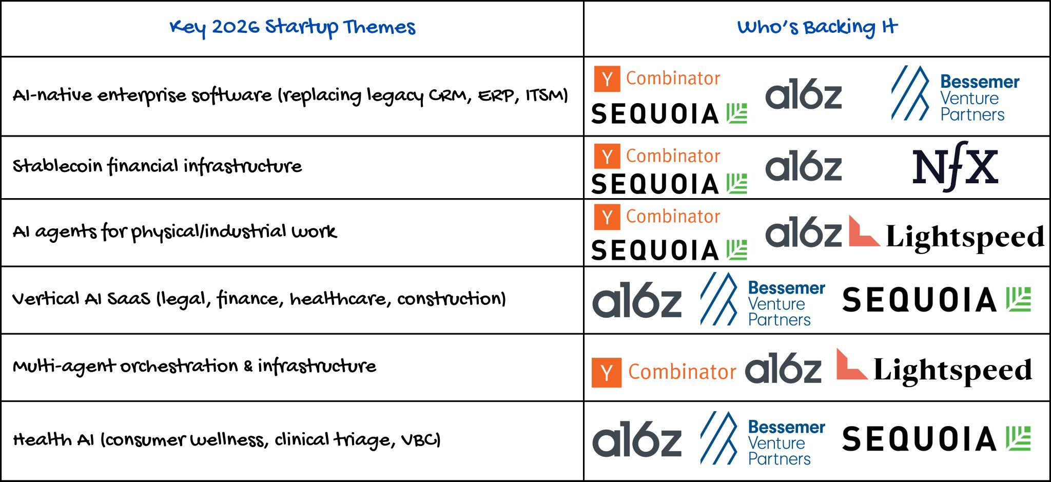 Five AI-related themes from the 2026 venture-firm pitches: AI-native enterprise software, AI agents for physical work, vertical AI SaaS, multi-agent orchestration, health AI. The same handful of firms appears behind each.