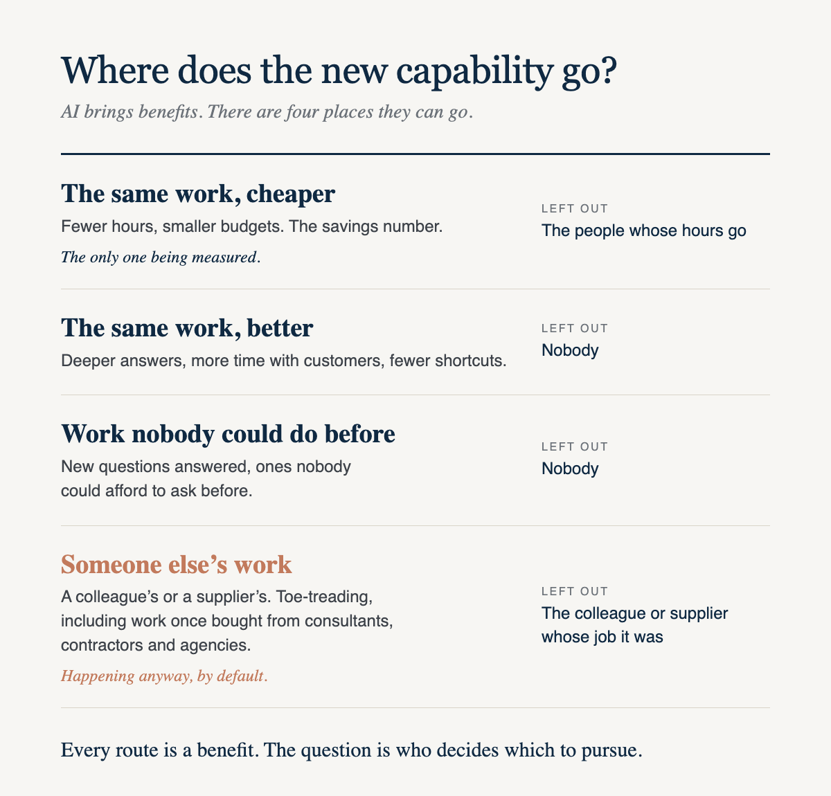 Where does the new capability go? Four places: the same work, cheaper; the same work, better; work nobody could do before; someone else's work.