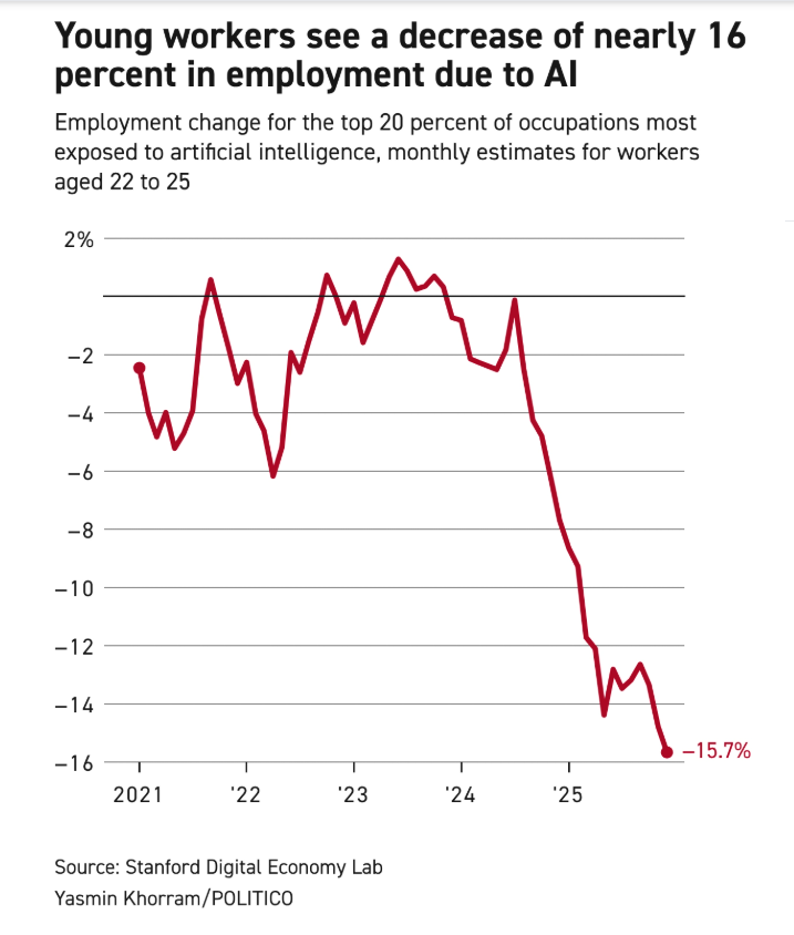 Young workers see a decrease of nearly 16 percent in employment due to AI — Stanford Digital Economy Lab / Politico