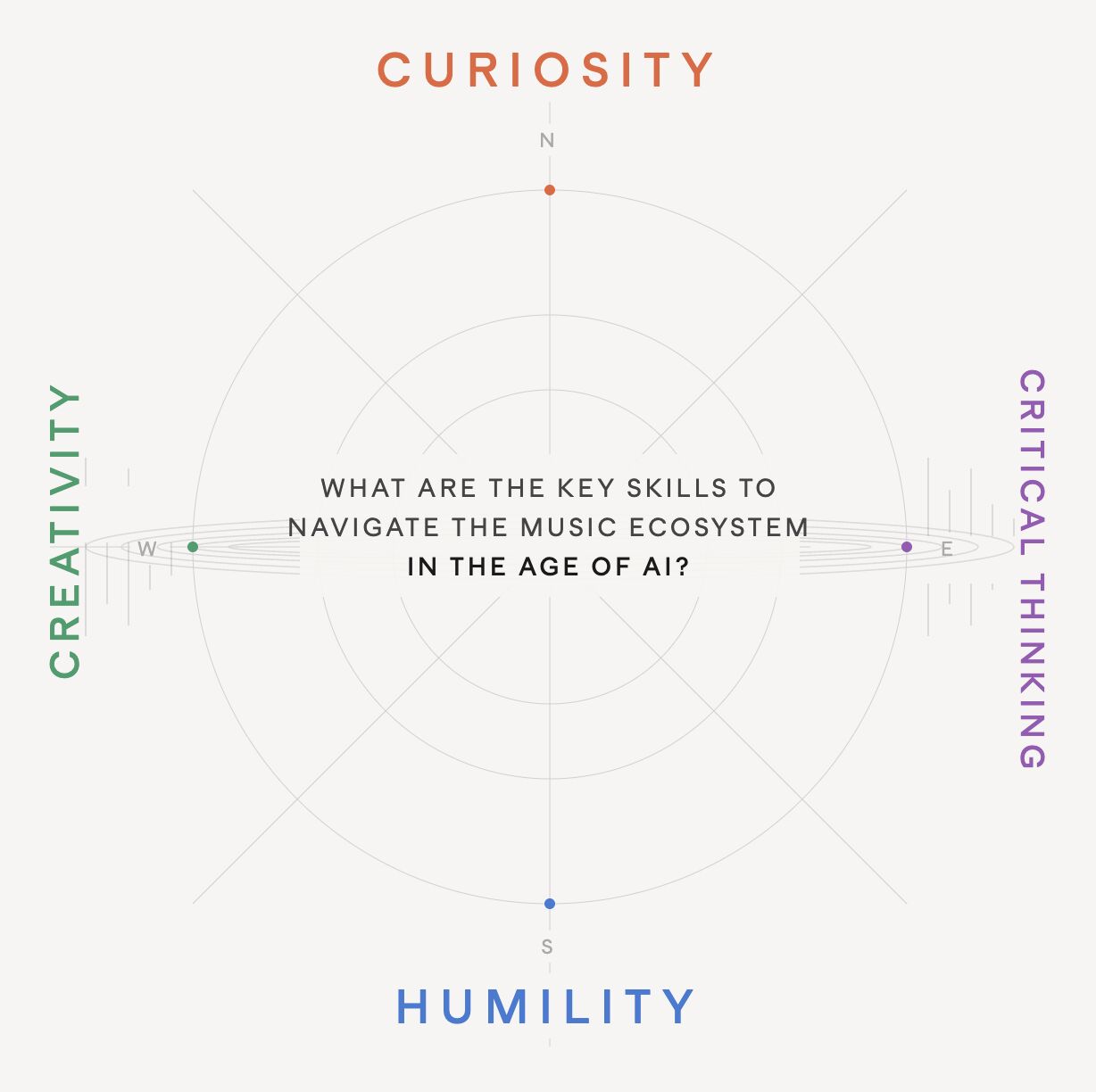 The four skills to navigate the music ecosystem in the age of AI: Curiosity (N), Critical Thinking (E), Humility (S), Creativity (W). Compass-rose framing from Yvan Boudillet's panel at the Centre national de la musique.