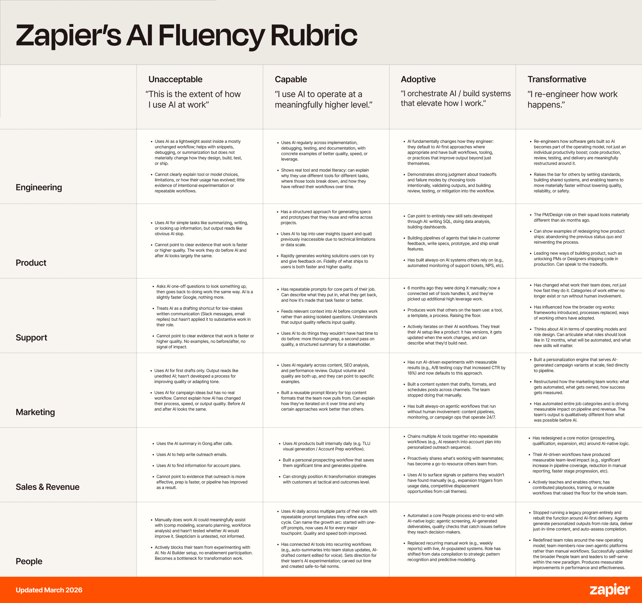 Zapier's AI Fluency Rubric: a grid showing Unacceptable, Capable, Adoptive and Transformative levels across Engineering, Product, Support, Marketing, Sales and People functions
